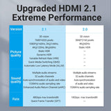 Comparison chart highlighting upgraded HDMI 2.1 features for enhanced 8K HDMI extension cable performance