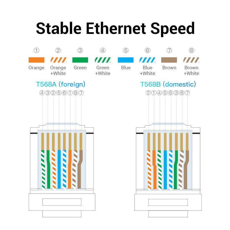 Diagram illustrating wiring standards for VENTION Cat 6A SFTP Industrial Ethernet Cable with color-coded pin layout