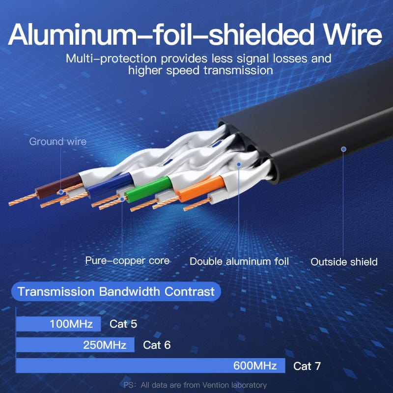 VENTION Cat 7 Ethernet Flat Cable 10 Gbps for High-Speed Networking