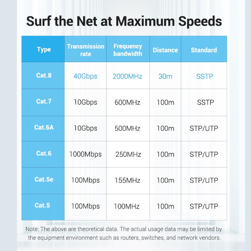 Specifications chart for VENTION Cat 8 Flat Ethernet Cable with transmission rates and standards
