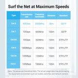 Specifications chart for VENTION Cat 8 Flat Ethernet Cable with transmission rates and standards
