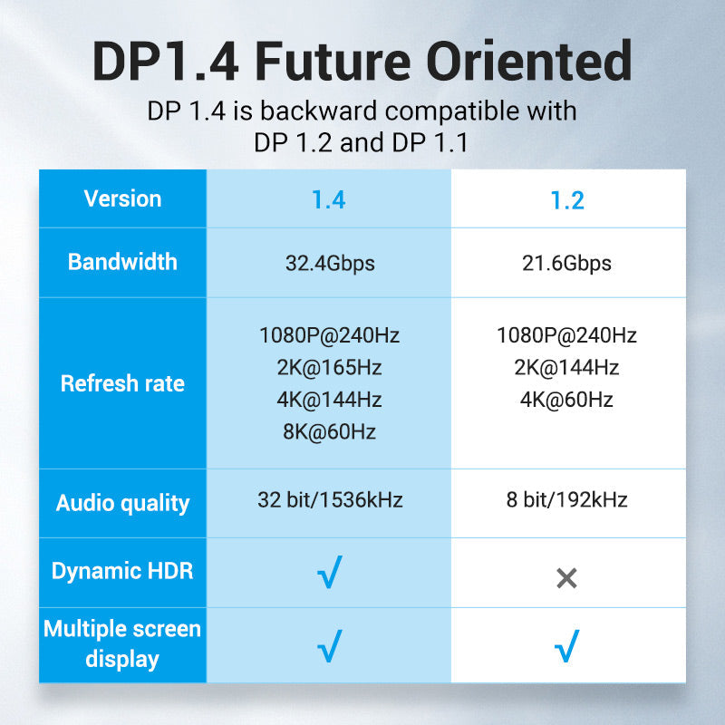 Vention DisplayPort cable for gaming setups showing compatibility and performance specifications
