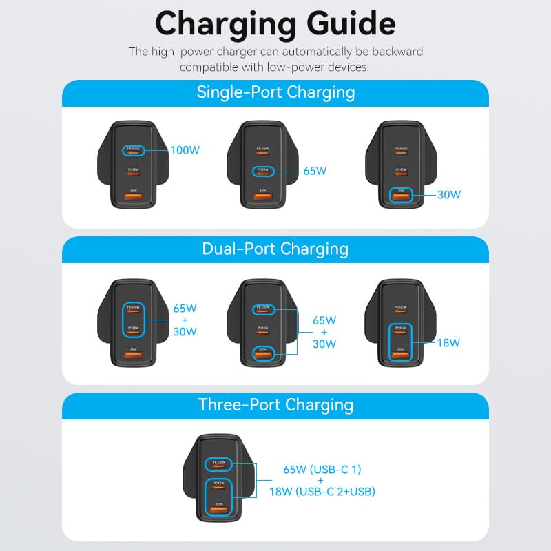 Charging guide for VENTION GaN USB charger 100W showcasing single, dual, and three-port charging options